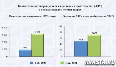 Тюменский Росреестр: число зарегистрированных ДДУ с использованием эскроу счетов возросло более чем в 3 раза