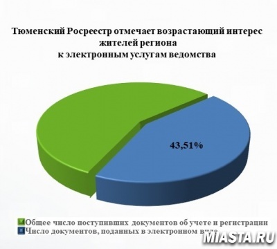 Тюменский Росреестр отмечает возрастающий интерес жителей региона к электронным услугам ведомства