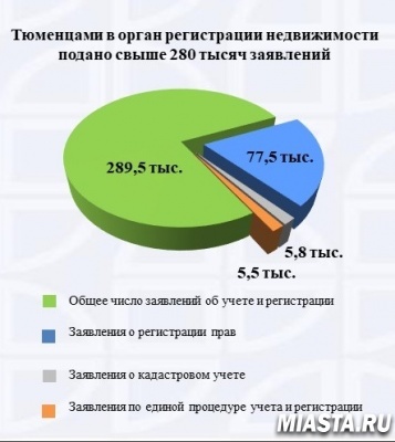 Тюменцами в орган регистрации прав на недвижимость подано свыше 280 тысяч заявлений