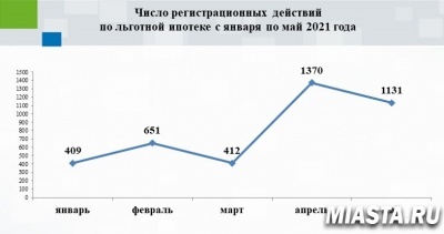 Тюменским Росреестром за пять месяцев 2021 года зарегистрировано  3,9 тысяч льготных ипотек
