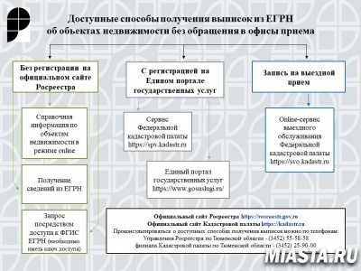 Тюменцам разъяснили доступные способы получения выписок из ЕГРН об объектах недвижимости без обращения в офисы приема