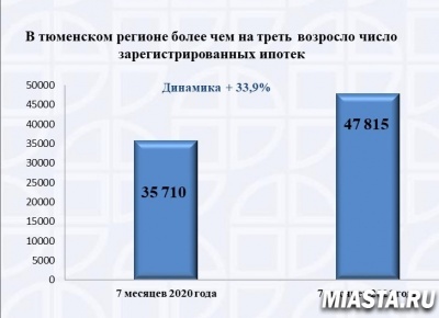 В регионе на 33,9% возросло количество зарегистрированных ипотечных сделок