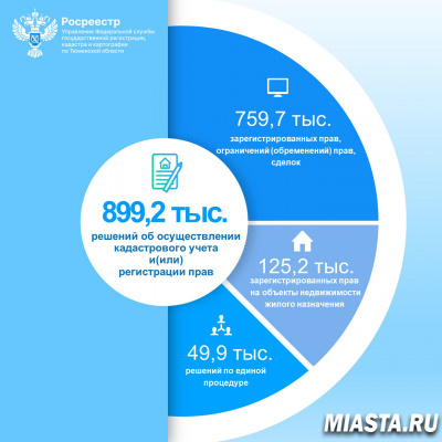 На 9,5% возросло количество решений в учетно-регистрационной сфере