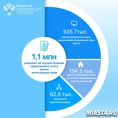 На 8,8% возросло количество решений в учетно-регистрационной сфере