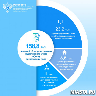 Количество решений в учетно-регистрационной сфере составило более 158 тысяч