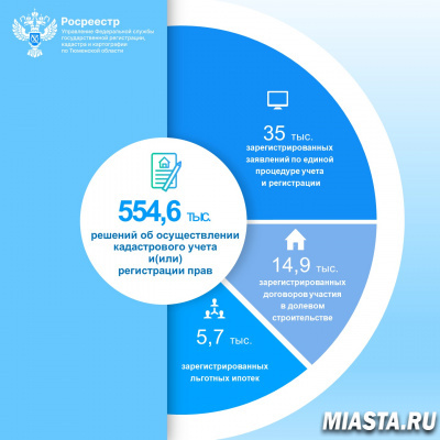 Тюменским Росреестром принято более 550 тысяч решений в сфере регистрации недвижимости
