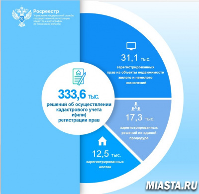 Тюменским Росреестром принято более 300 тысяч решений в сфере регистрации недвижимости