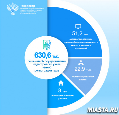 Тюменским Росреестром принято более 600 тысяч решений в сфере регистрации недвижимости
