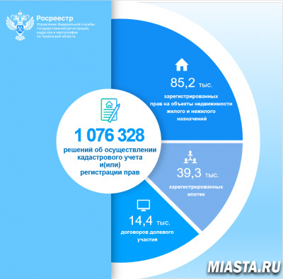 Тюменским Росреестром принято более одного миллиона решений в сфере регистрации недвижимости