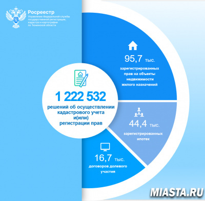Тюменским Росреестром принято более 1,2 млн решений в сфере регистрации недвижимости
