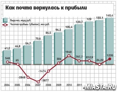 Ведомости: Почта оказалось прибыльной