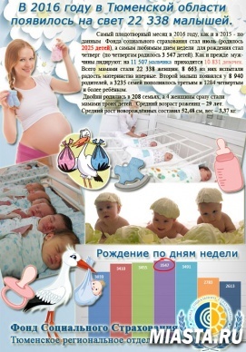 Тюменки чаще всего рожают в четверг