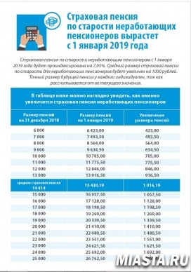 С 1 января страховые пенсии неработающим пенсионерам увеличатся на 7,05 %