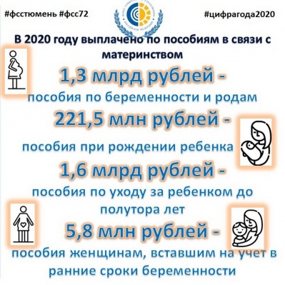 ТЮМЕНСКИЙ СОЦСТРАХ ВЫПЛАТИЛ В 2020 ГОДУ БОЛЕЕ 3 МИЛЛИАРДОВ РУБЛЕЙ ПО МАТЕРИНСКИМ ПОСОБИЯМ