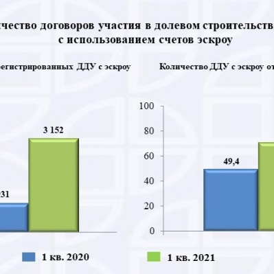Тюменский Росреестр: число зарегистрированных ДДУ с использованием эскроу счетов возросло более чем в 3 раза