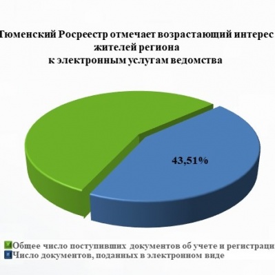 Тюменский Росреестр отмечает возрастающий интерес жителей региона к электронным услугам ведомства