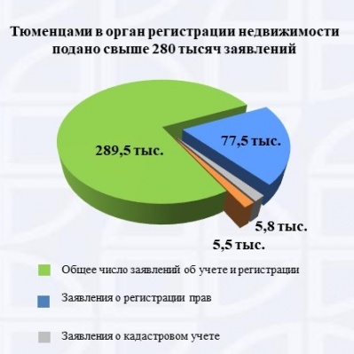 Тюменцами в орган регистрации прав на недвижимость подано свыше 280 тысяч заявлений