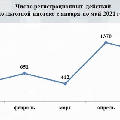 Тюменским Росреестром за пять месяцев 2021 года зарегистрировано  3,9 тысяч льготных ипотек