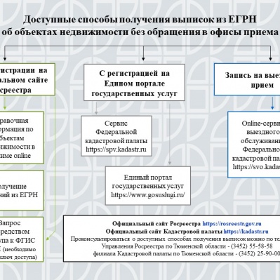 Тюменцам разъяснили доступные способы получения выписок из ЕГРН об объектах недвижимости без обращения в офисы приема