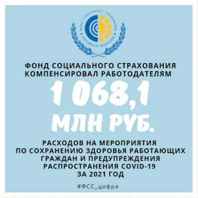 ФСС компенсировал работодателям свыше 1 млрд расходов на маски и перчатки за 2021 год.
