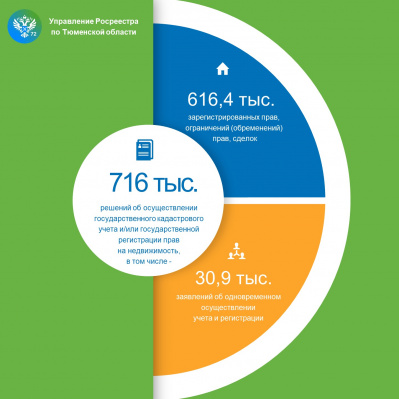 В Тюменской области на 45,9% возросло число решений об осуществлении учета и регистрации недвижимости