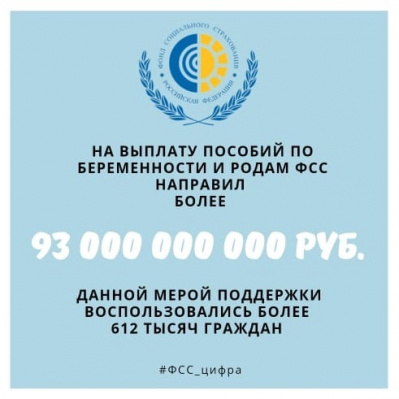 На выплату пособий по беременности и родам Фонд социального страхования направил более 93 млрд рублей