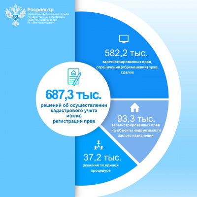 На 9,3% возросло число решений в учетно-регистрационной сфере
