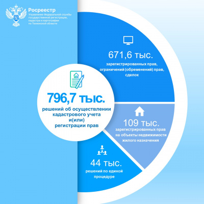 На 11,3% возросло количество решений в учетно-регистрационной сфере