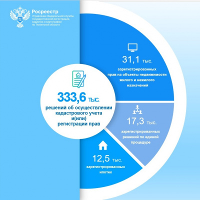 Тюменским Росреестром принято более 300 тысяч решений в сфере регистрации недвижимости
