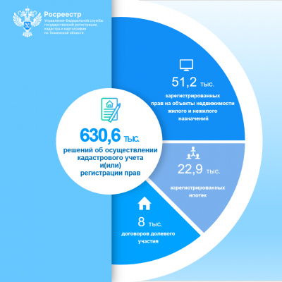 Тюменским Росреестром принято более 600 тысяч решений в сфере регистрации недвижимости