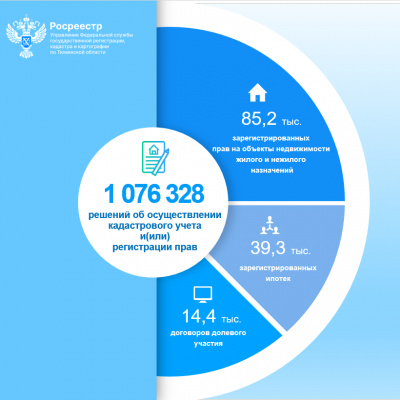 Тюменским Росреестром принято более одного миллиона решений в сфере регистрации недвижимости