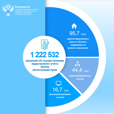 Тюменским Росреестром принято более 1,2 млн решений в сфере регистрации недвижимости