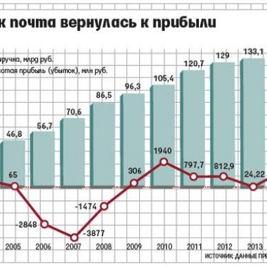 Ведомости: Почта оказалось прибыльной