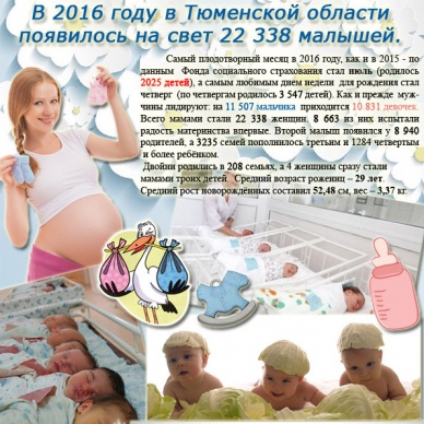 Тюменки чаще всего рожают в четверг