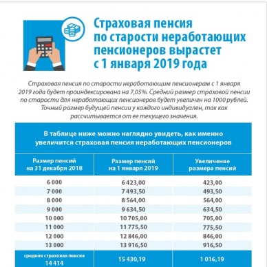 С 1 января страховые пенсии неработающим пенсионерам увеличатся на 7,05 %